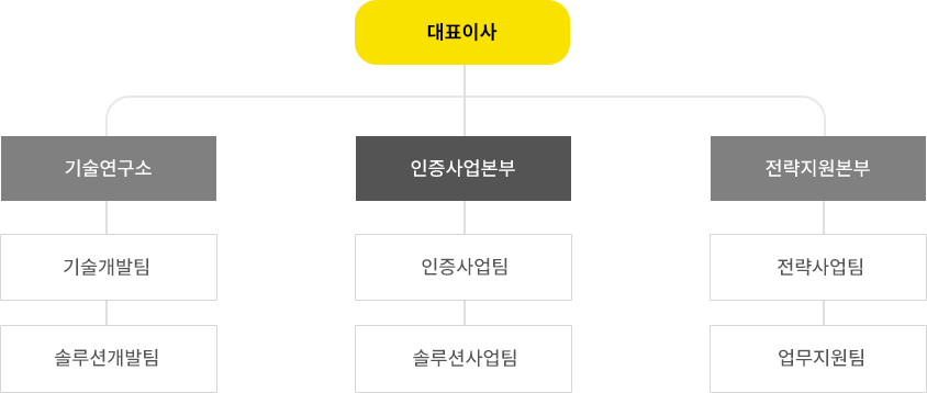 조직도