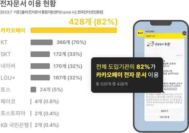 전자문서 이용 현황 사진