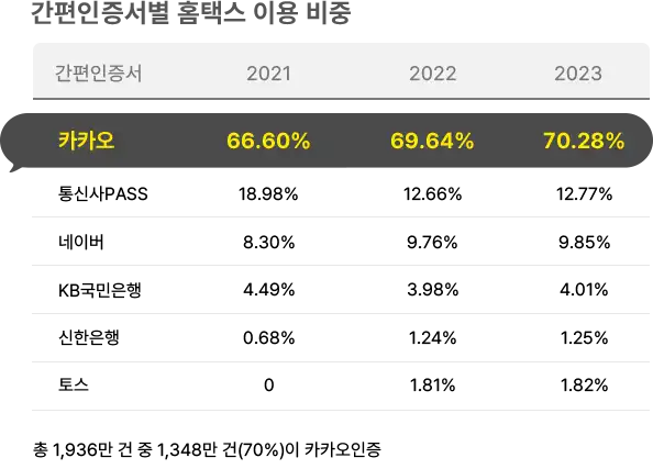 간편인증서별 홈택스 이용 비중 사진