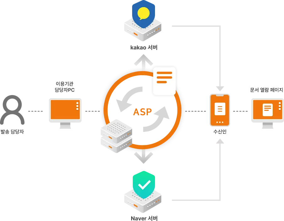 전자문서 ASP 서비스 흐름도 사진