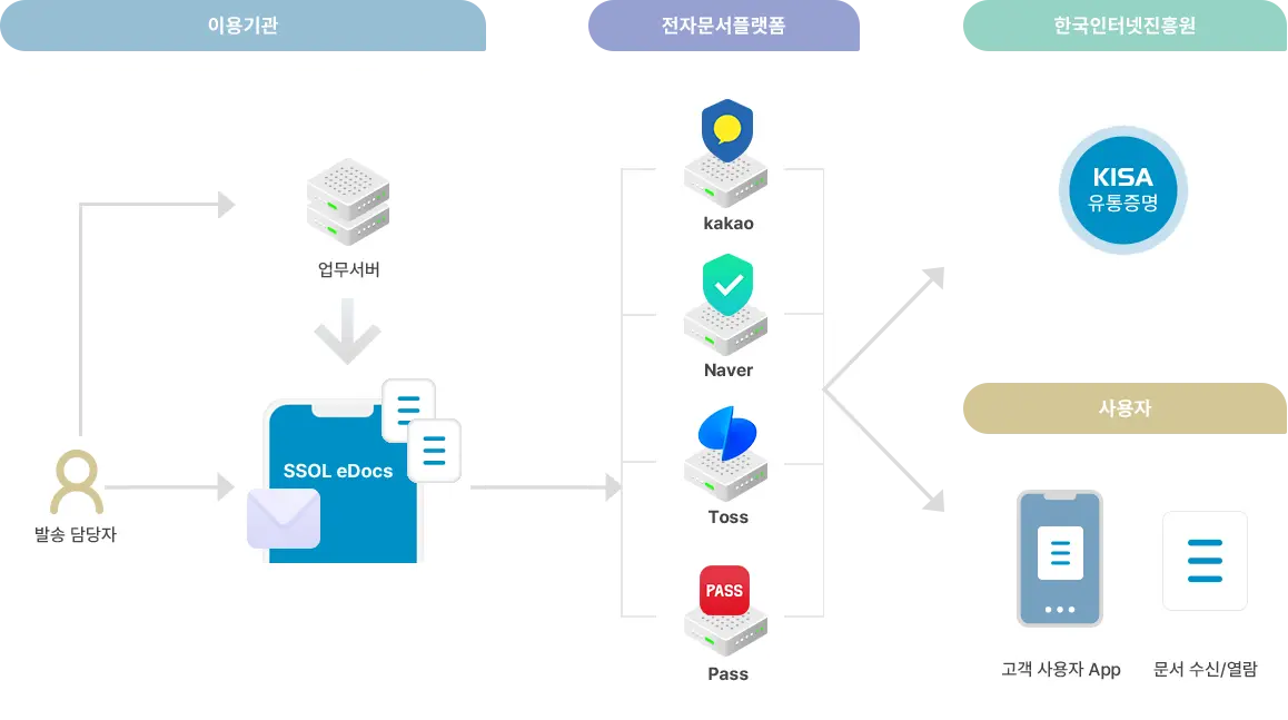 ssol eDocs 시스템 구성도